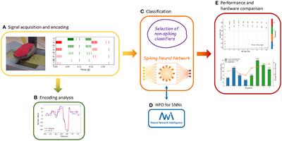 Braille letter reading: A benchmark for spatio-temporal pattern recognition on neuromorphic hardware